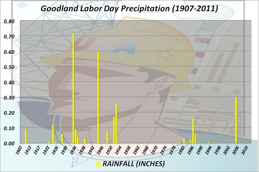 Goodland Labor Day Precipitation